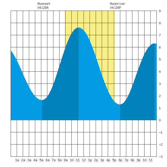 Sitkinak Lagoon tide chart for Monday, November 15, 2021