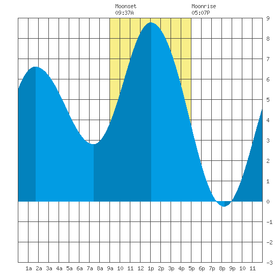 Sitkinak Lagoon tide chart for Friday, November 19, 2021