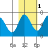 Sitkinak Lagoon tide chart for Monday, November 1, 2021