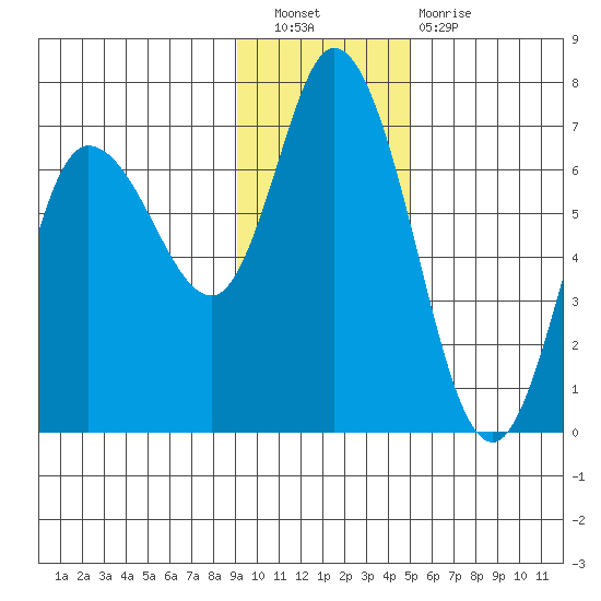 Sitkinak Lagoon tide chart for Saturday, November 20, 2021