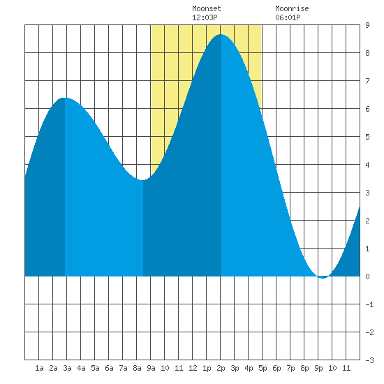 Sitkinak Lagoon tide chart for Sunday, November 21, 2021
