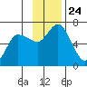 Sitkinak Lagoon tide chart for Wednesday, November 24, 2021