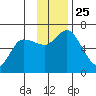 Sitkinak Lagoon tide chart for Thursday, November 25, 2021