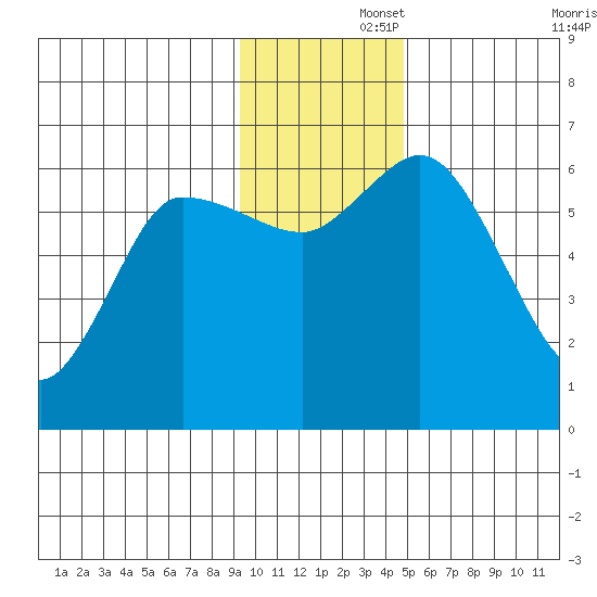 Sitkinak Lagoon tide chart for Friday, November 26, 2021