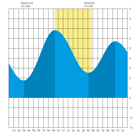 Sitkinak Lagoon tide chart for Monday, November 29, 2021