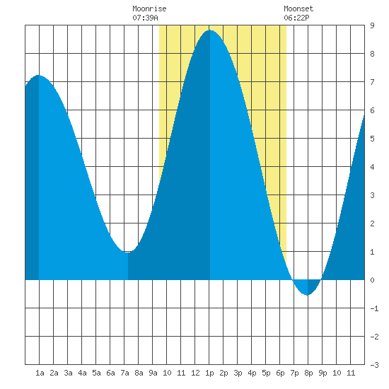 Sitkinak Lagoon tide chart for Wednesday, November 3, 2021