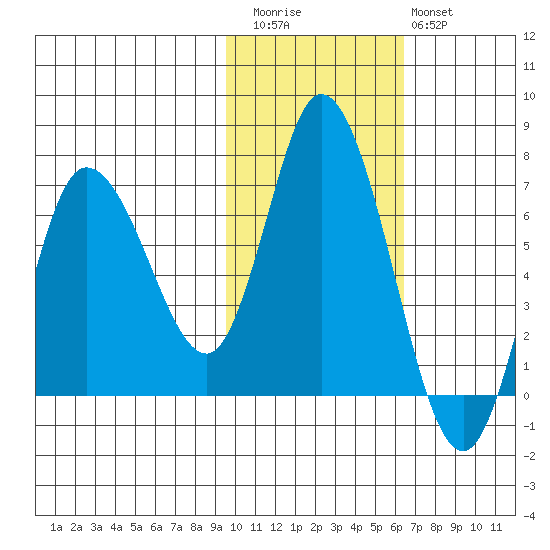 Sitkinak Lagoon tide chart for Friday, November 5, 2021