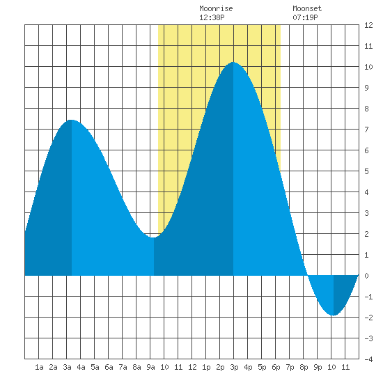 Sitkinak Lagoon tide chart for Saturday, November 6, 2021