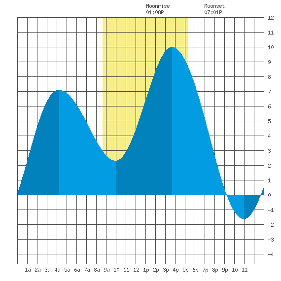 Sitkinak Lagoon tide chart for Sunday, November 7, 2021