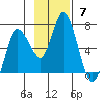 Sitkinak Lagoon tide chart for Sunday, November 7, 2021