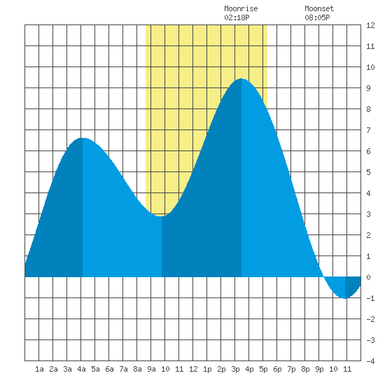 Sitkinak Lagoon tide chart for Monday, November 8, 2021