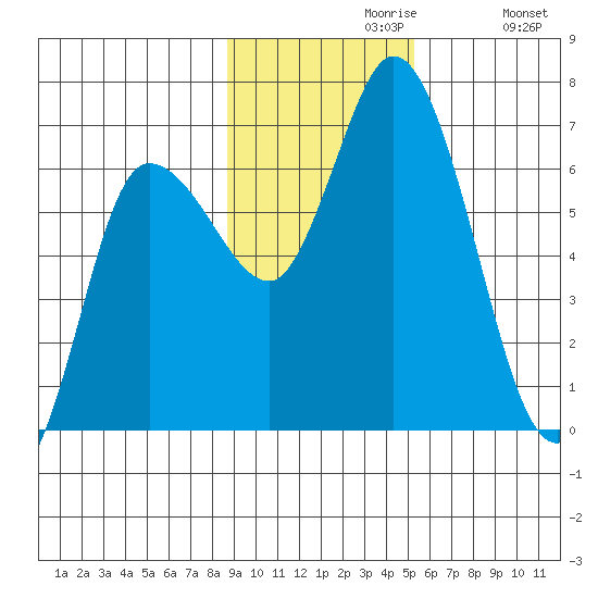 Sitkinak Lagoon tide chart for Tuesday, November 9, 2021