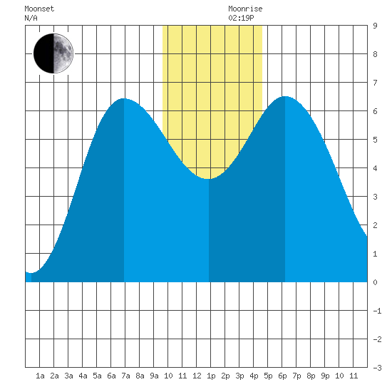Sitkinak Lagoon tide chart for Friday, December 10, 2021