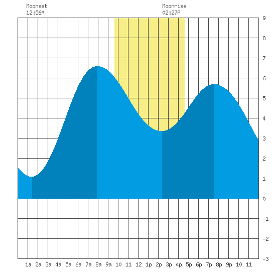 Sitkinak Lagoon tide chart for Saturday, December 11, 2021