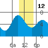 Sitkinak Lagoon tide chart for Sunday, December 12, 2021