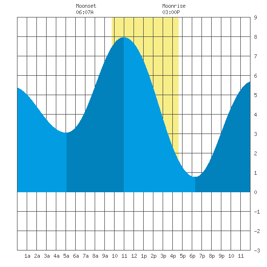 Sitkinak Lagoon tide chart for Wednesday, December 15, 2021