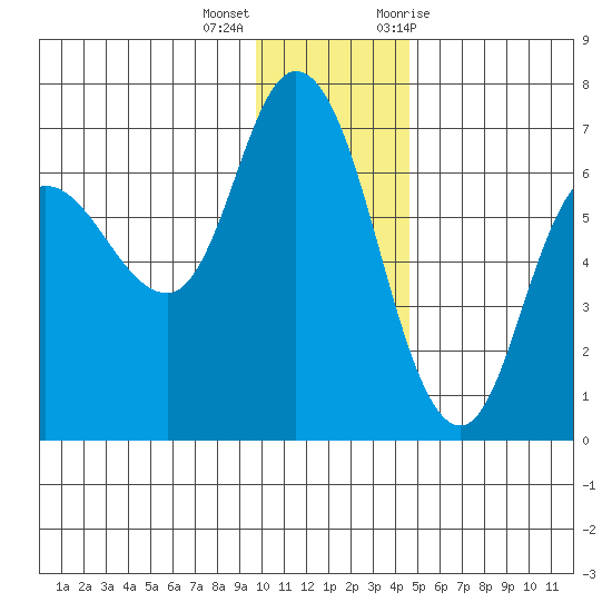 Sitkinak Lagoon tide chart for Thursday, December 16, 2021