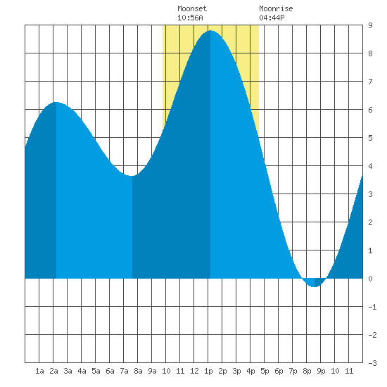 Sitkinak Lagoon tide chart for Sunday, December 19, 2021