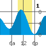 Sitkinak Lagoon tide chart for Wednesday, December 1, 2021