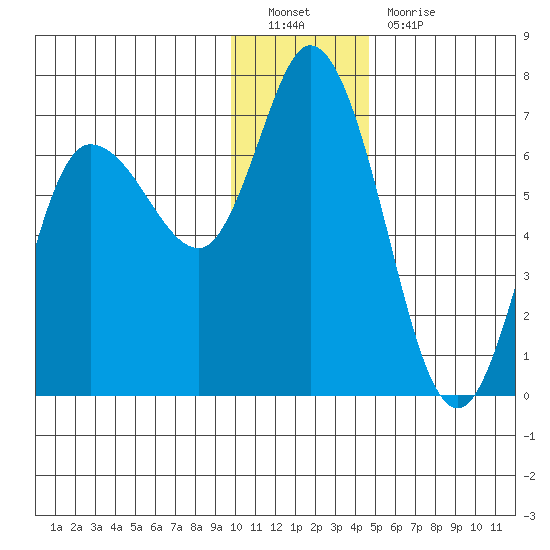 Sitkinak Lagoon tide chart for Monday, December 20, 2021