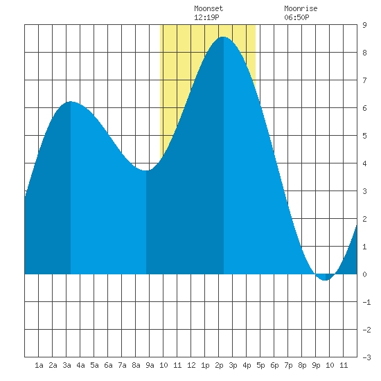 Sitkinak Lagoon tide chart for Tuesday, December 21, 2021