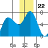 Sitkinak Lagoon tide chart for Wednesday, December 22, 2021
