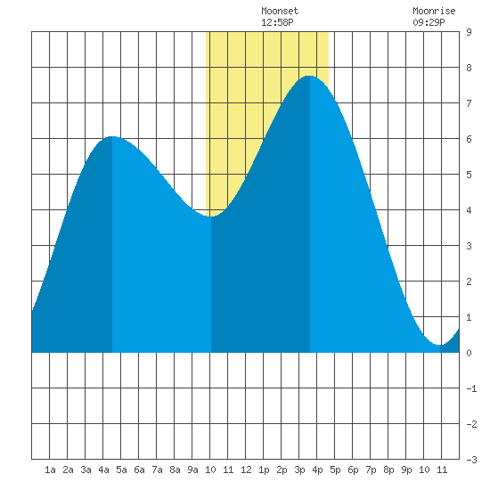 Sitkinak Lagoon tide chart for Thursday, December 23, 2021
