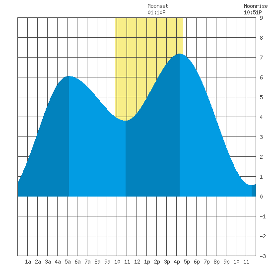 Sitkinak Lagoon tide chart for Friday, December 24, 2021