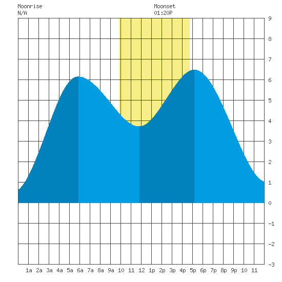 Sitkinak Lagoon tide chart for Saturday, December 25, 2021