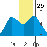Sitkinak Lagoon tide chart for Saturday, December 25, 2021