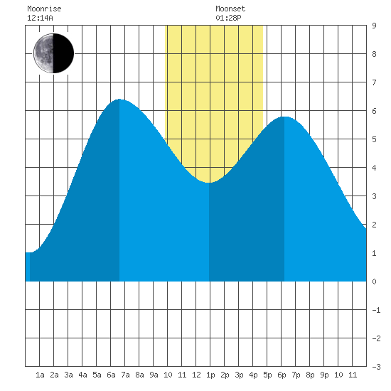 Sitkinak Lagoon tide chart for Sunday, December 26, 2021