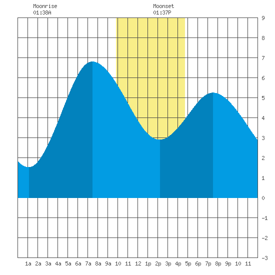 Sitkinak Lagoon tide chart for Monday, December 27, 2021