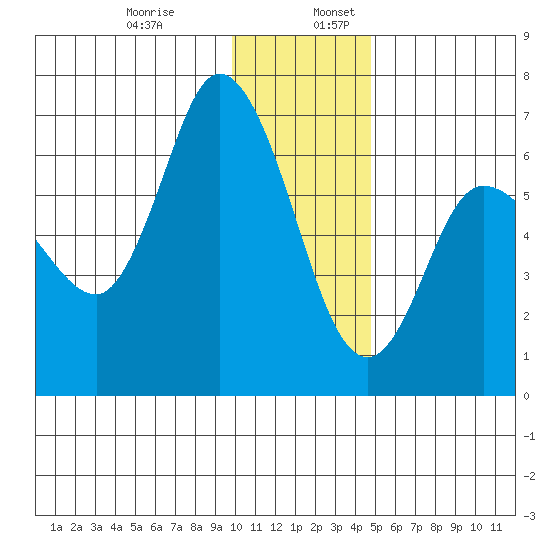 Sitkinak Lagoon tide chart for Wednesday, December 29, 2021