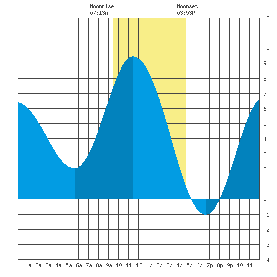 Sitkinak Lagoon tide chart for Thursday, December 2, 2021
