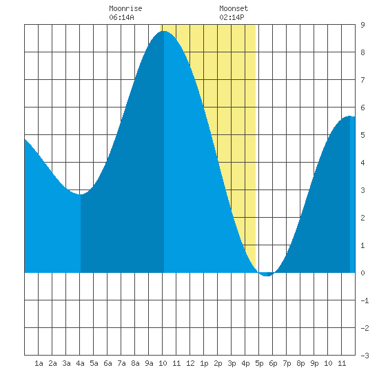 Sitkinak Lagoon tide chart for Thursday, December 30, 2021