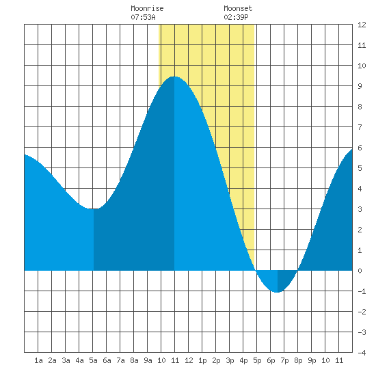 Sitkinak Lagoon tide chart for Friday, December 31, 2021