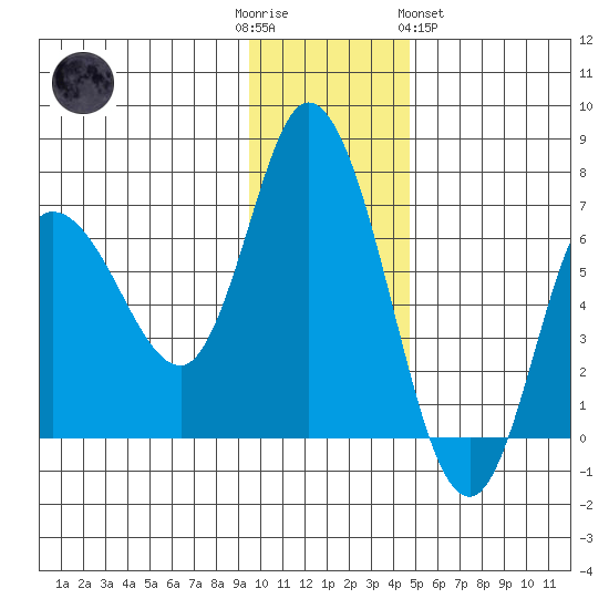 Sitkinak Lagoon tide chart for Friday, December 3, 2021