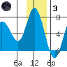 Sitkinak Lagoon tide chart for Friday, December 3, 2021