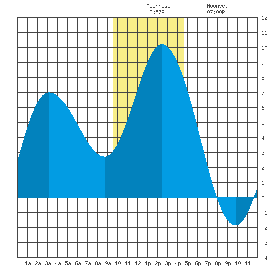 Sitkinak Lagoon tide chart for Monday, December 6, 2021