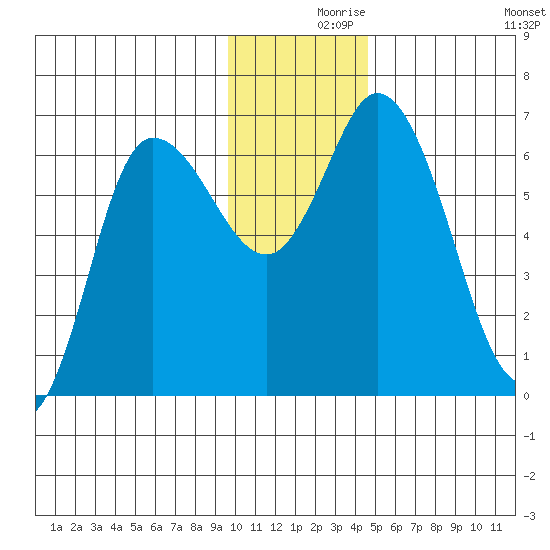 Sitkinak Lagoon tide chart for Thursday, December 9, 2021