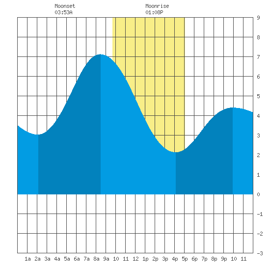 Sitkinak Lagoon tide chart for Tuesday, January 11, 2022