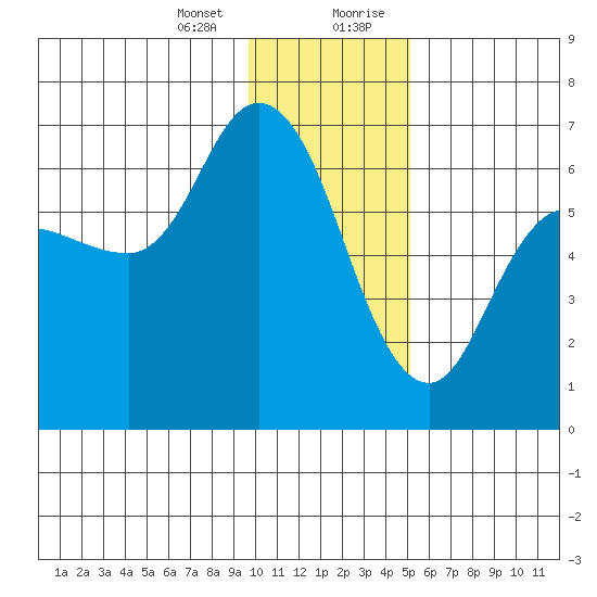 Sitkinak Lagoon tide chart for Thursday, January 13, 2022