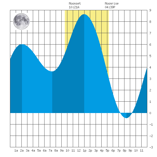 Sitkinak Lagoon tide chart for Monday, January 17, 2022