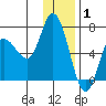 Sitkinak Lagoon tide chart for Saturday, January 1, 2022