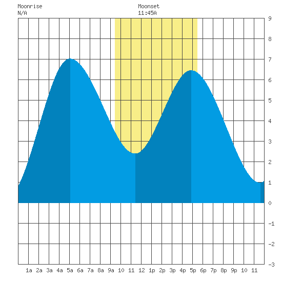 Sitkinak Lagoon tide chart for Sunday, January 23, 2022