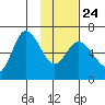 Sitkinak Lagoon tide chart for Monday, January 24, 2022