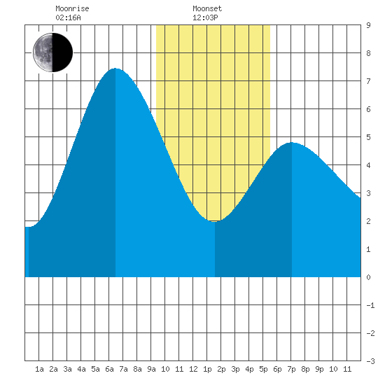 Sitkinak Lagoon tide chart for Tuesday, January 25, 2022