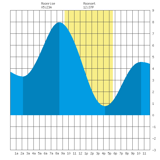 Sitkinak Lagoon tide chart for Thursday, January 27, 2022