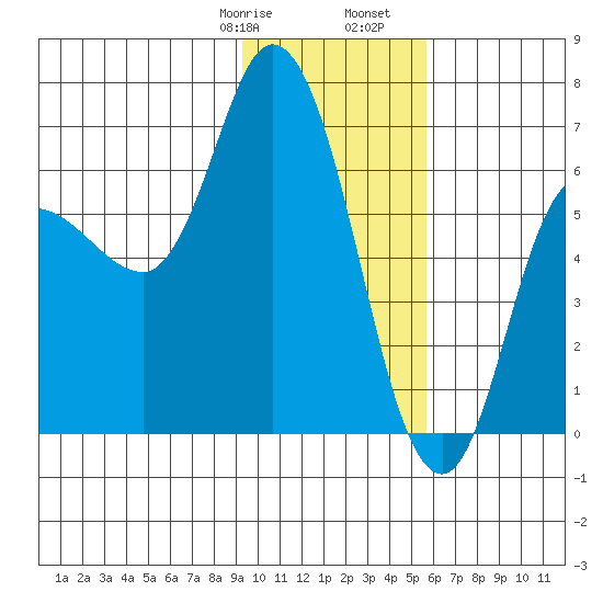 Sitkinak Lagoon tide chart for Saturday, January 29, 2022