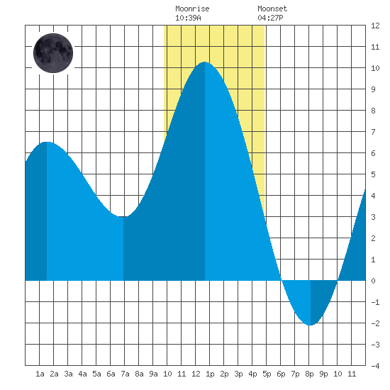 Sitkinak Lagoon tide chart for Sunday, January 2, 2022